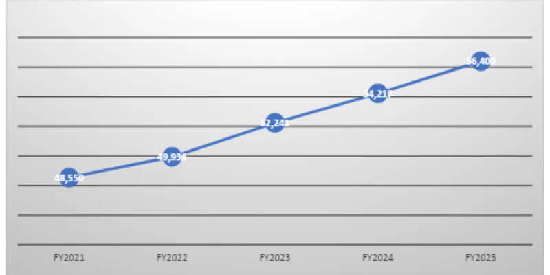 Revenue Trend Data